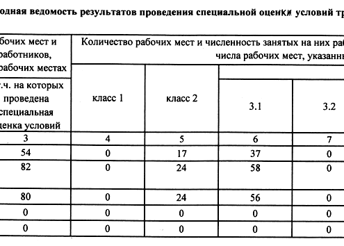 Сводная ведомость результатов оценки условий труда